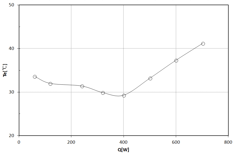 Mean evaporator temperature versus heat input