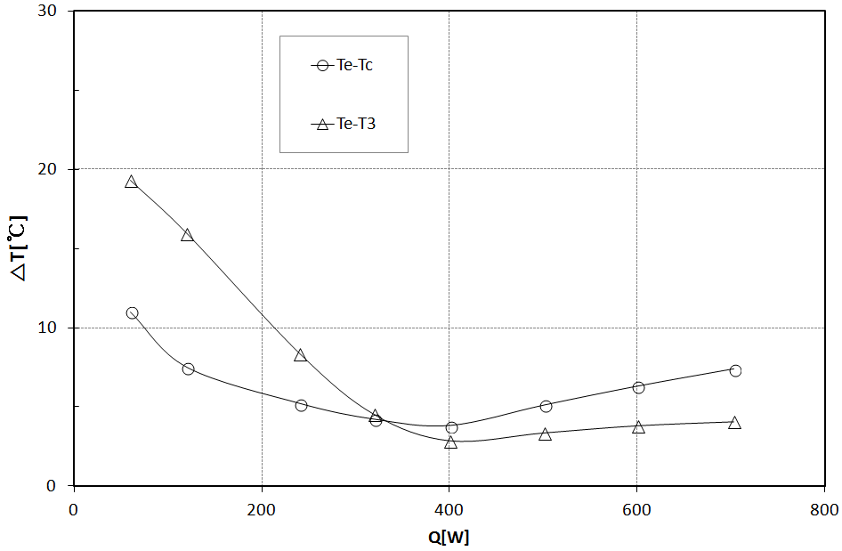 Temperature difference versus heat input