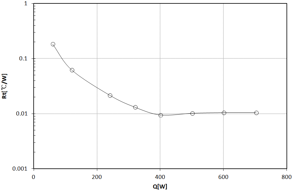 Overall thermal resistance versus heat input