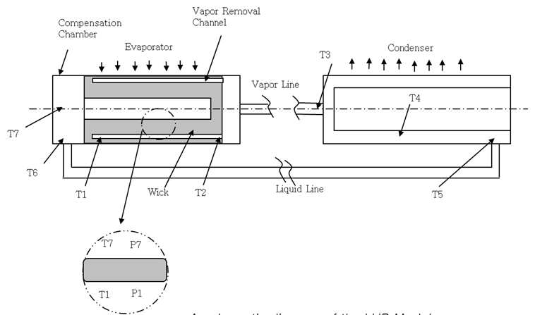 A schematic diagram of the LHP