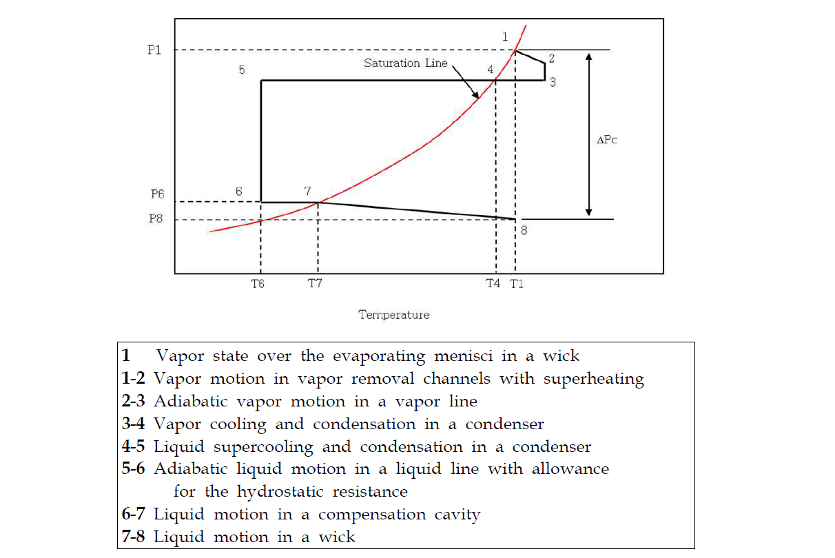 Capillary pressure to guarantee normal operation of LHP