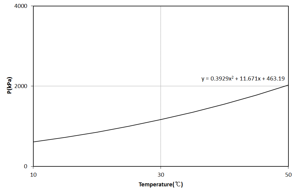 Vapor pressure of ammonia