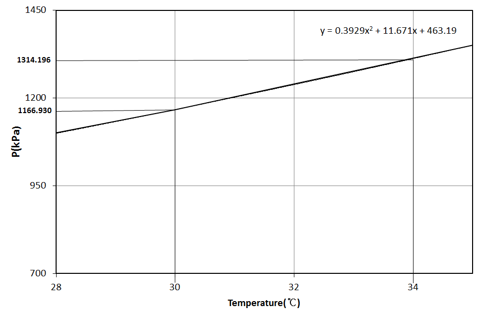 Pressure difference corresponding to mean evaporator and condenser temperature