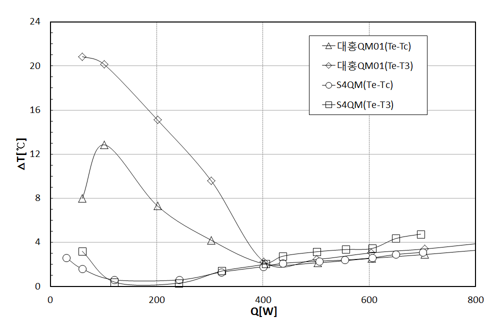 Temperature difference versus heat input for different LHP prototypes (S4QM and QM01)