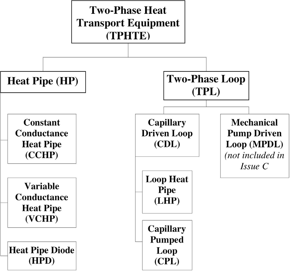 Categories of TPHHTE(two-phase heat transport equipment)