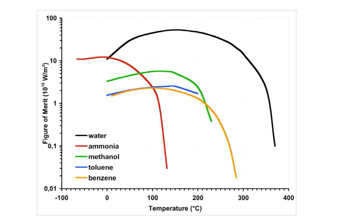 Figure-of-merit(G) for some TPHTE fluids