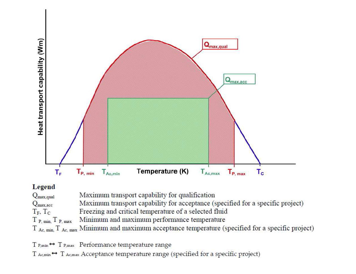 Definition of temperature and performance ranges for a HP