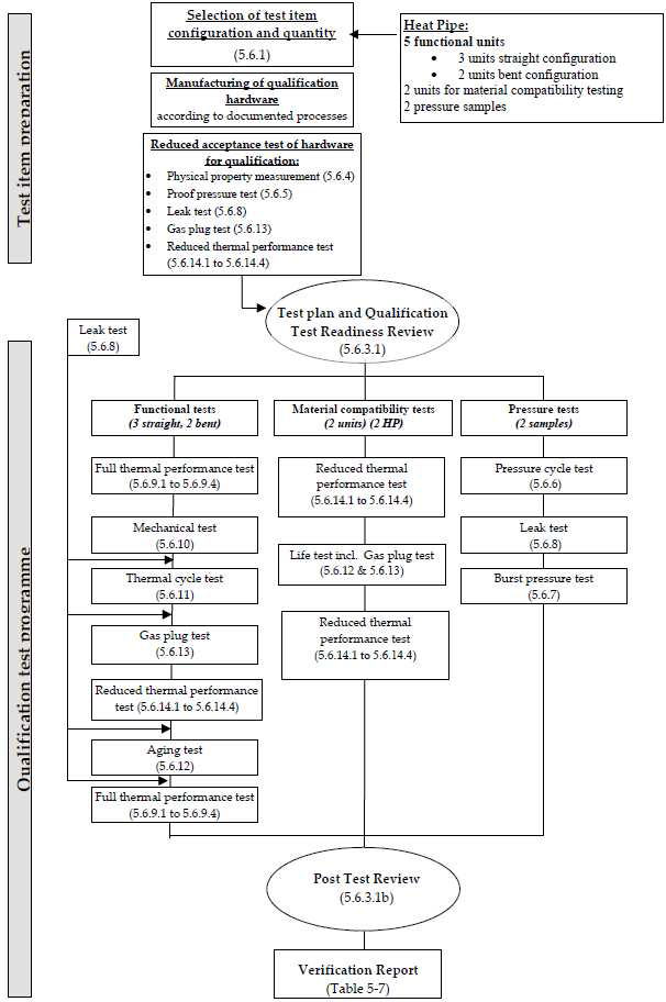 Qualification test sequence for HP