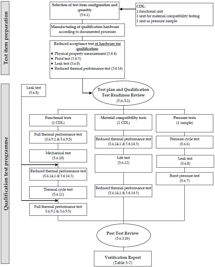 Qualification test sequence for CDL