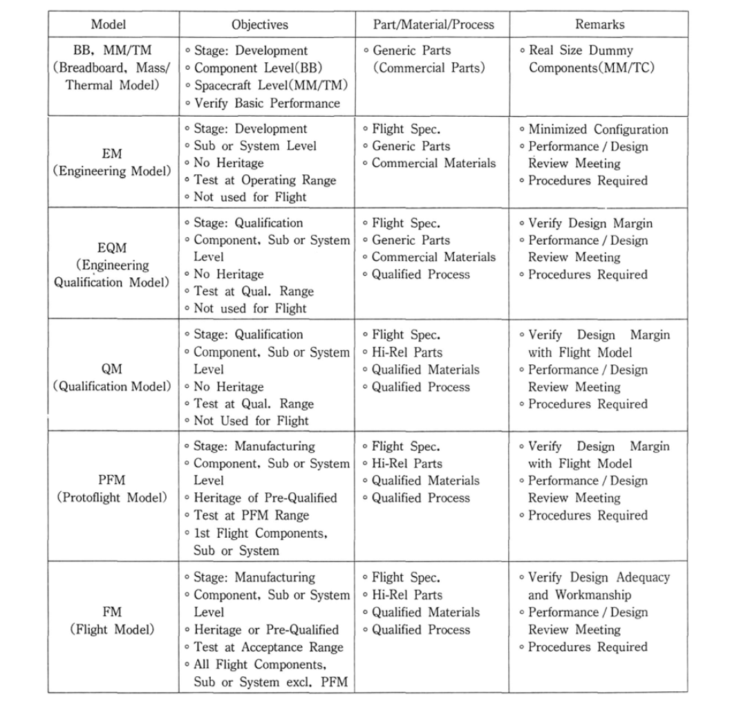 Classification of test model