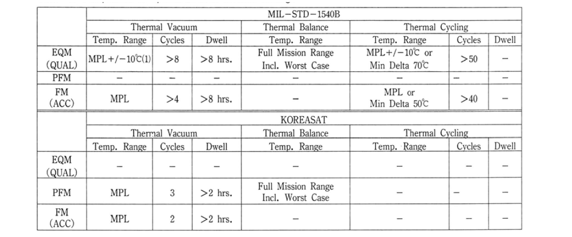 Comparison of spacecraft-level thermal testing