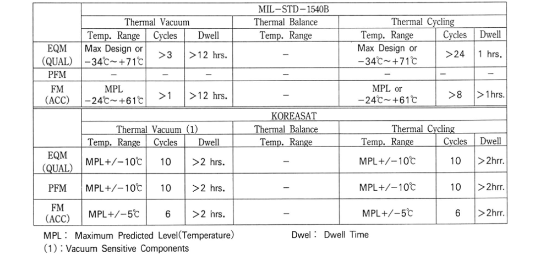 Comparison of component-level thermal testing