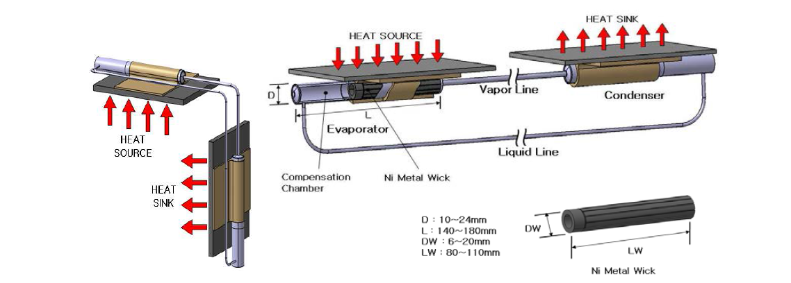 Schematic configuration of heat removing device using LHP