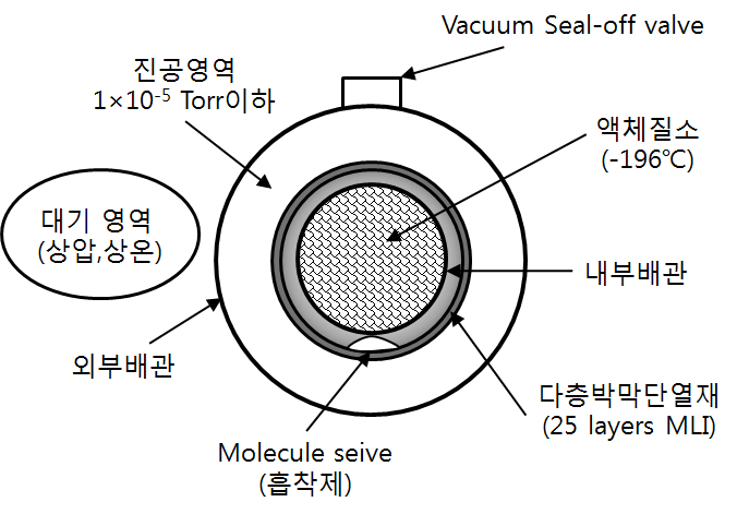 Cross-sectional schematics of vacuum-jacket pipe