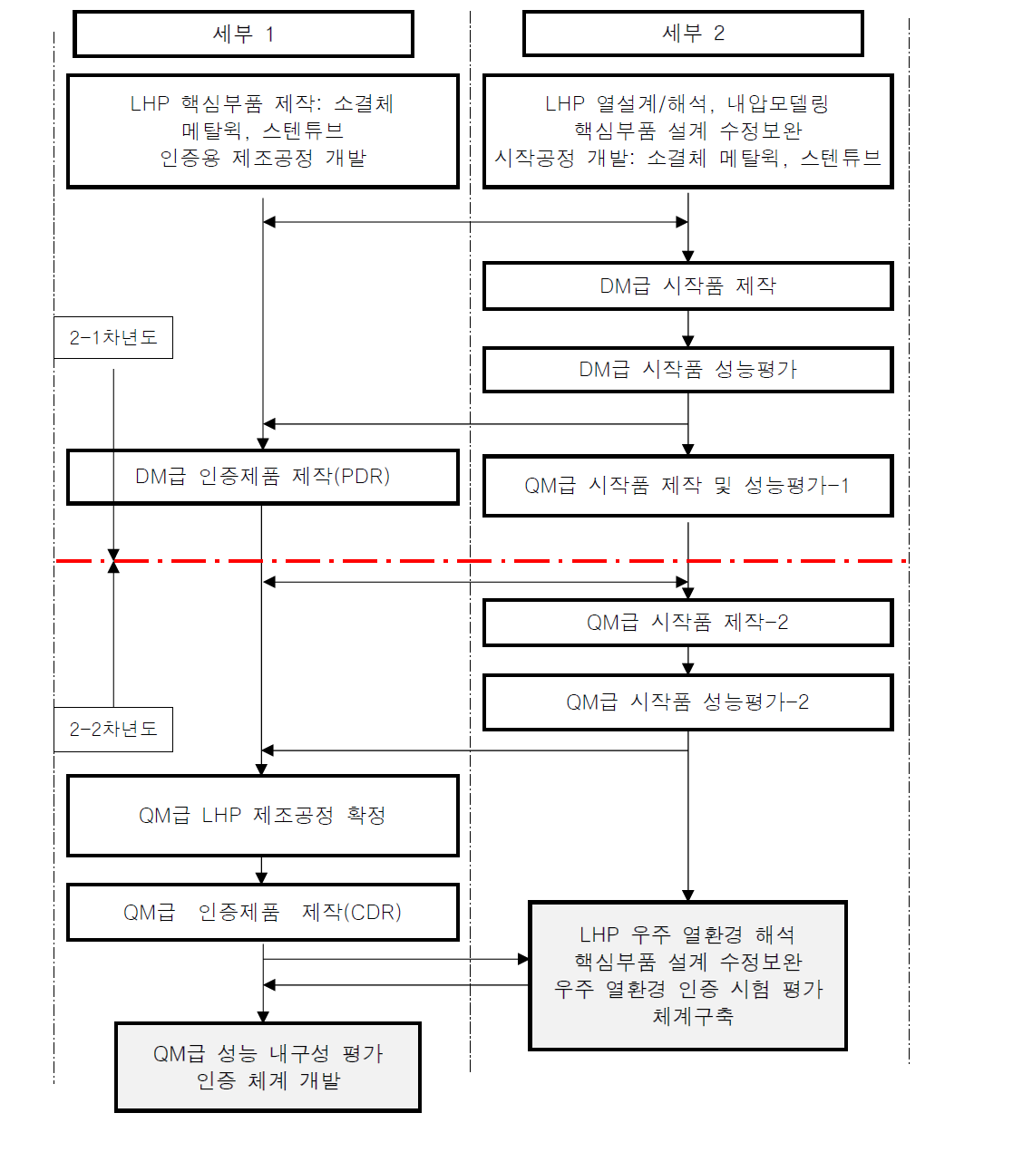 Schedule of PDR for developing QM grade LHP