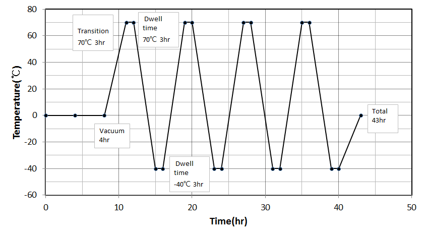 Test procedure in view of temperature