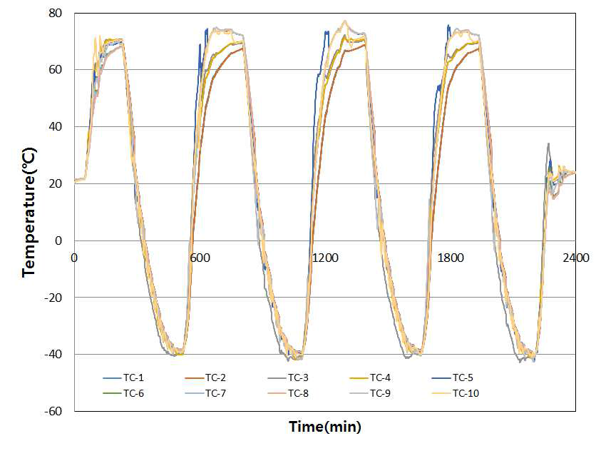 Temperature variation LHP during KARI-TVT test