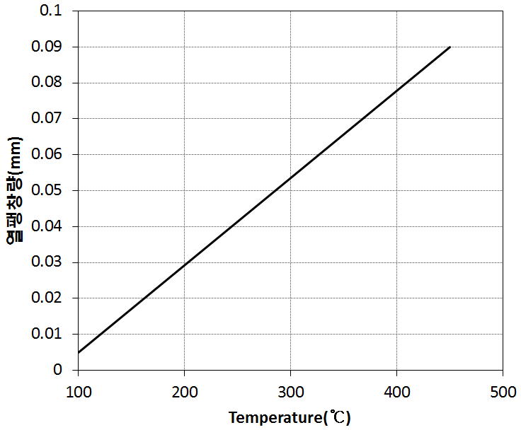 Amount of thermal expansion versus temperature