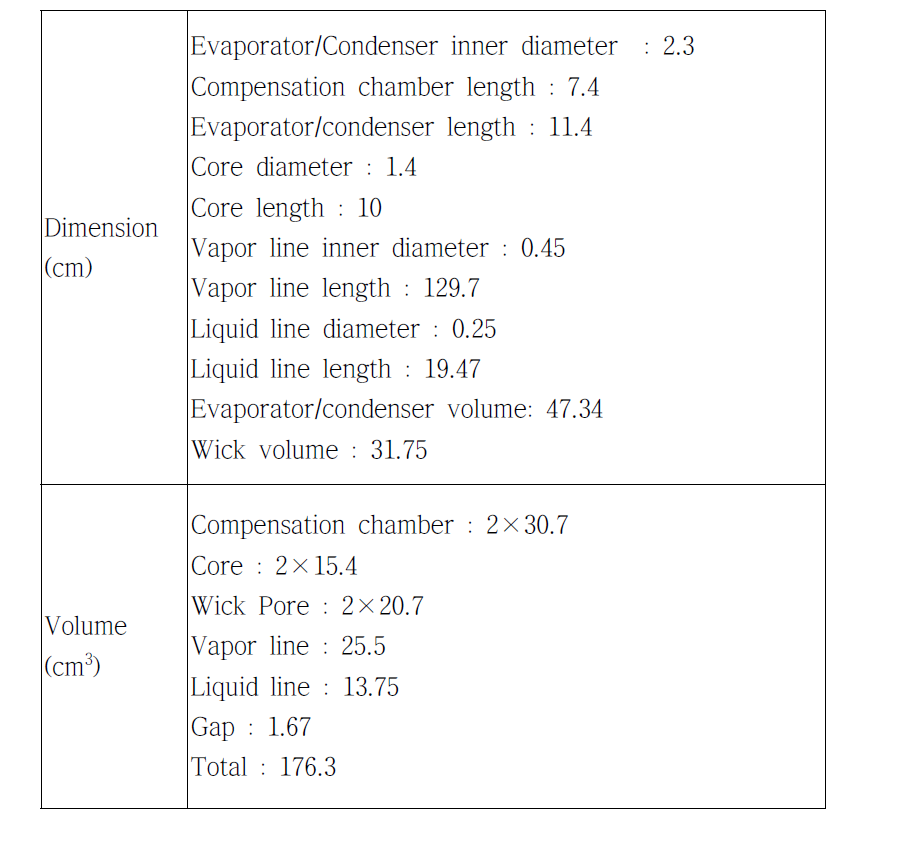 Internal volume of LHP