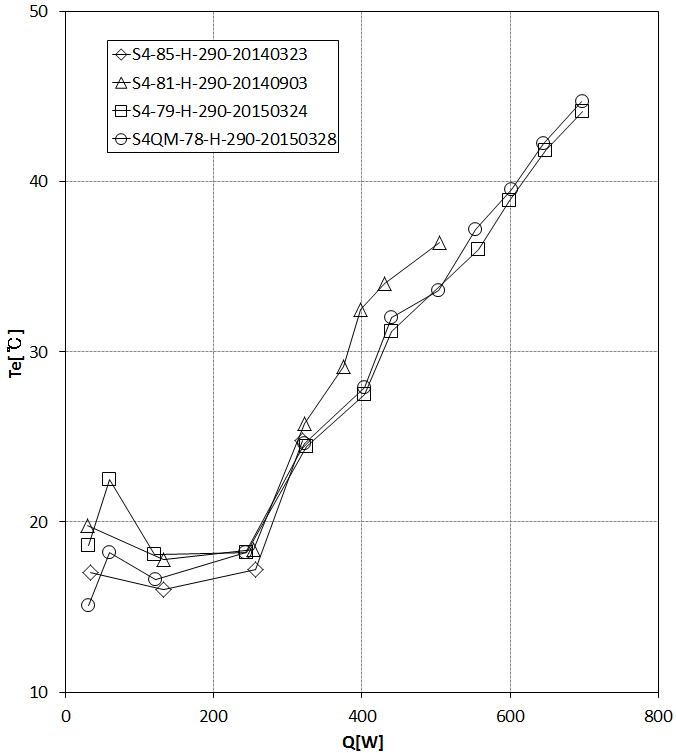 Heat transport limit for the given charge