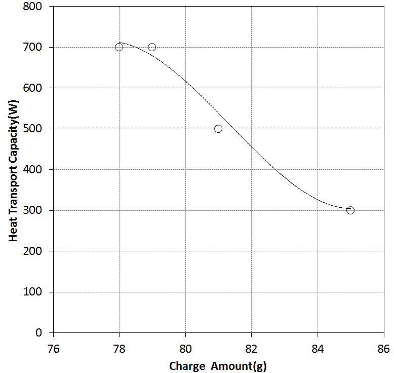 Variation of heat transport capacity with charge amount