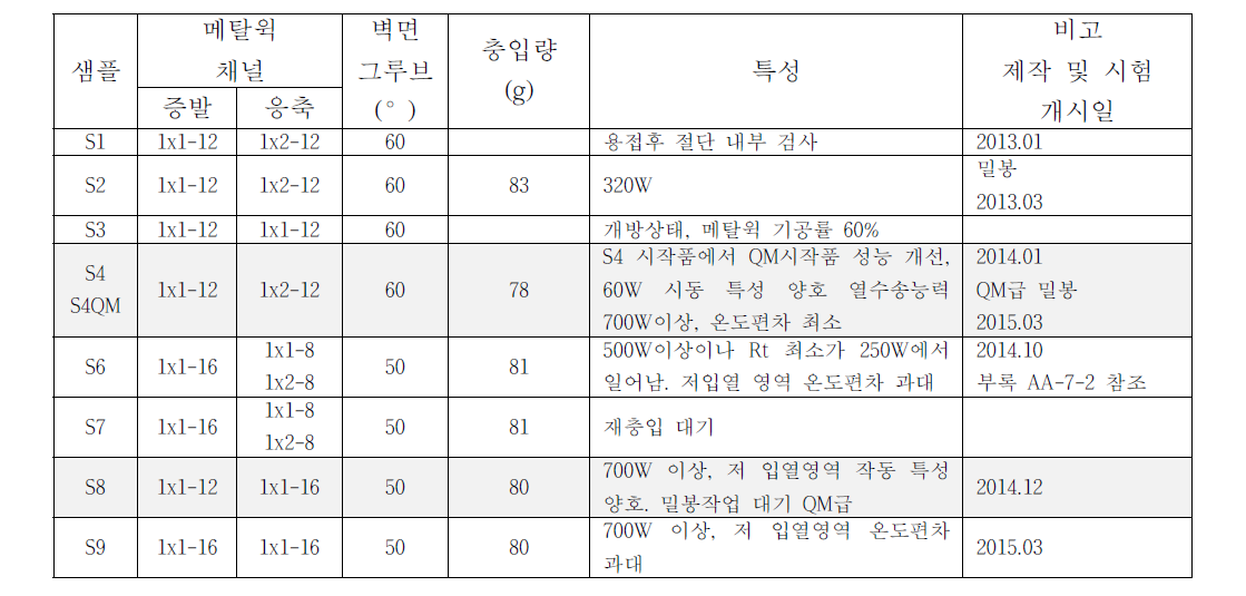 Summary of performance and operating characteristics