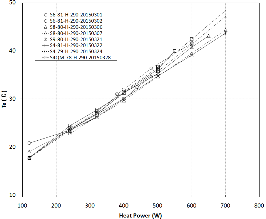 Evaporator temperature versus heat transport capacity after startup