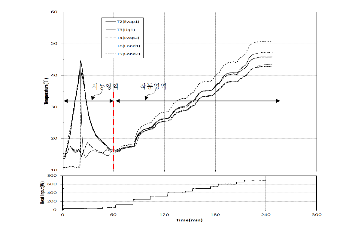 Variation of LHP temperature and heat input with time