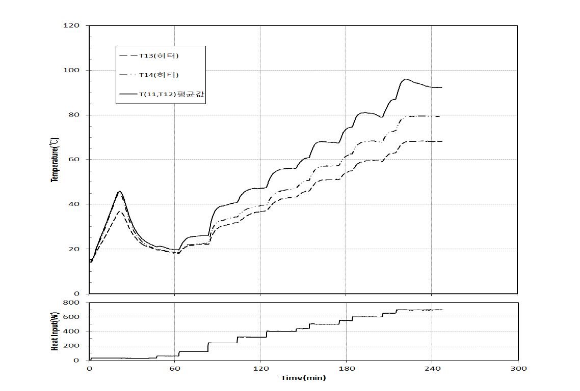 Variation of heater temperature and heat input with time