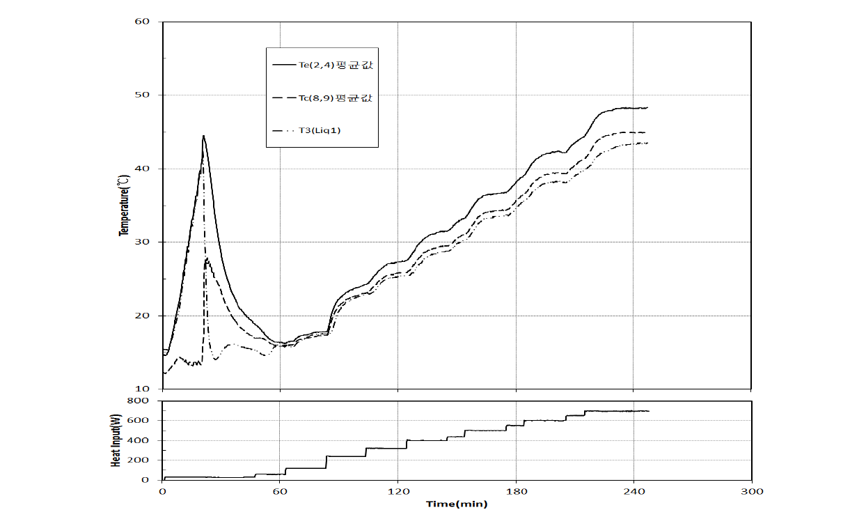 Variation of mean evaporator and condenser temperature with time