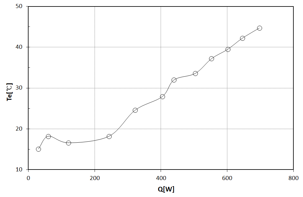 Mean evaporator temperature versus heat input