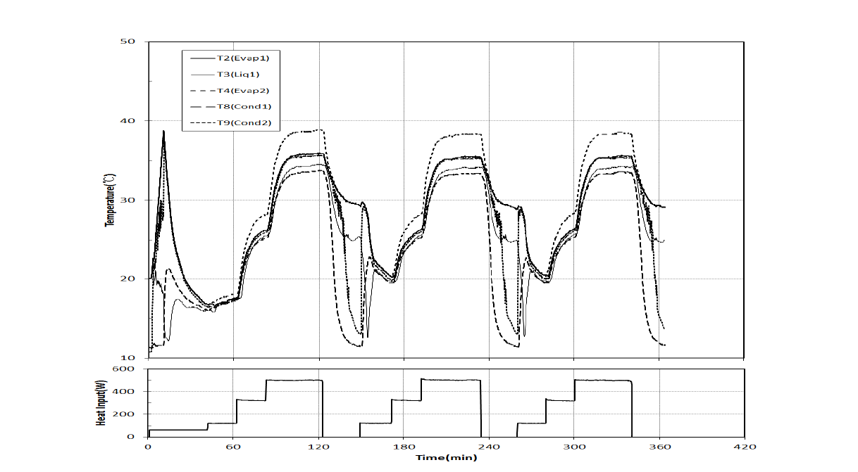 Variation of LHP temperature with time for the repeated heat load using S4QM prototype (S4QM-78-H-290-TC-20150329)