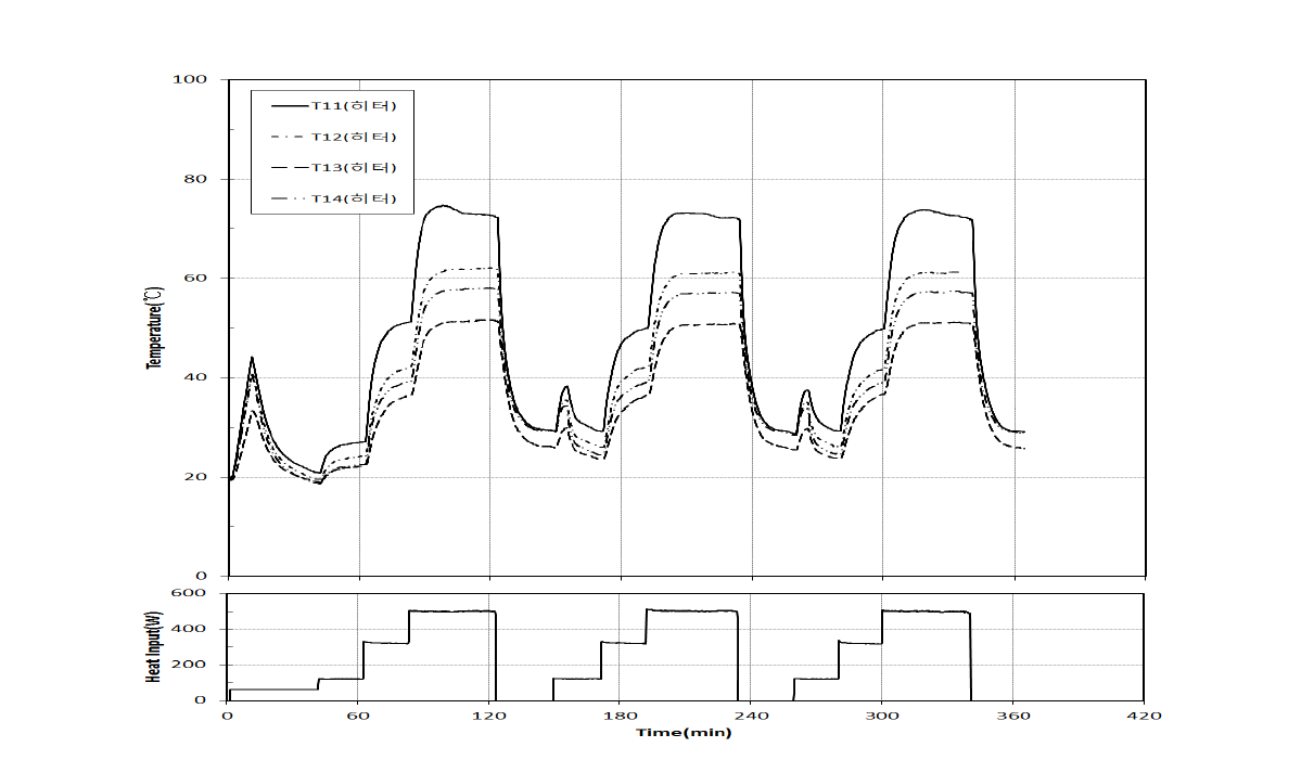 Variation of heater temperature with time for the repeated heat load using S4QM prototype(S4QM-78-H-290-TC-20150329)