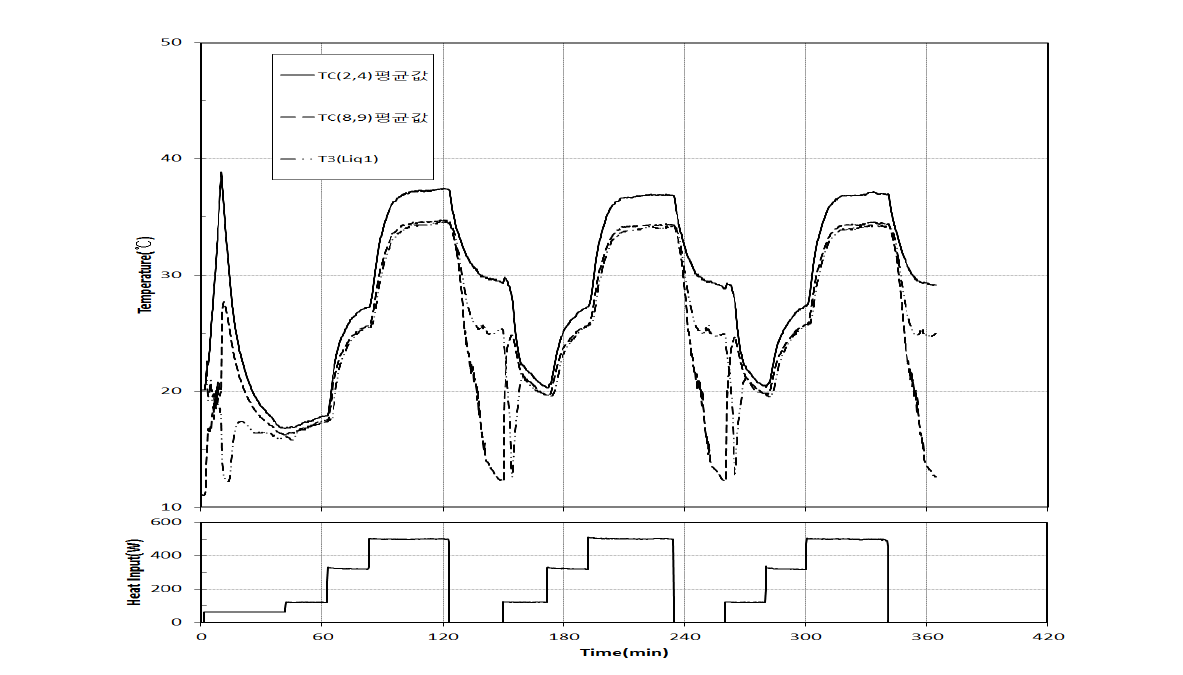 Variation of mean evaporator and condenser temperature with time for the repeated heat load using S4QM prototype (S4QM-78-H-290-TC-20150329)