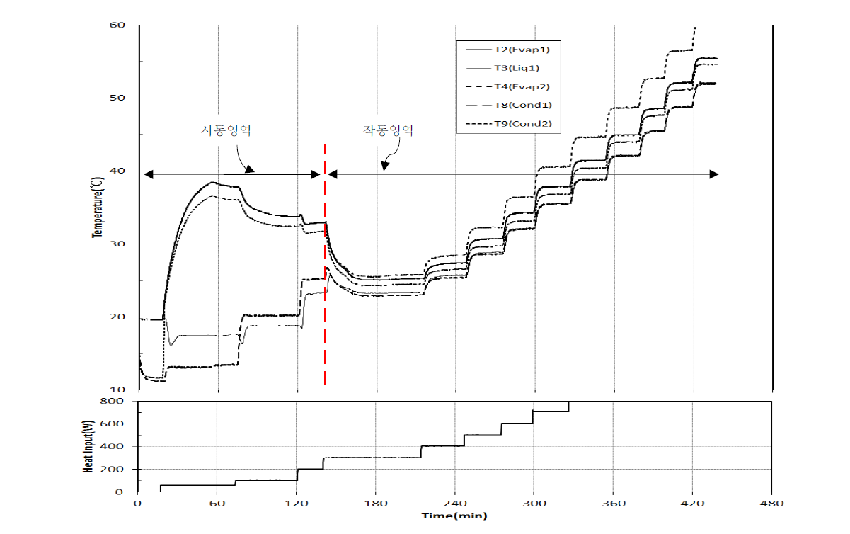 Variation of temperature and heat input with time