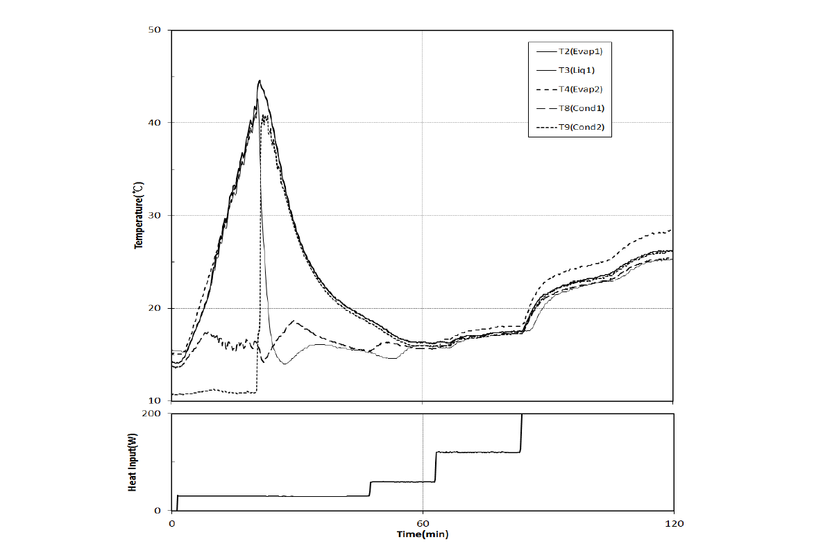 Variation of temperature and heat input with time during startup using S4QM