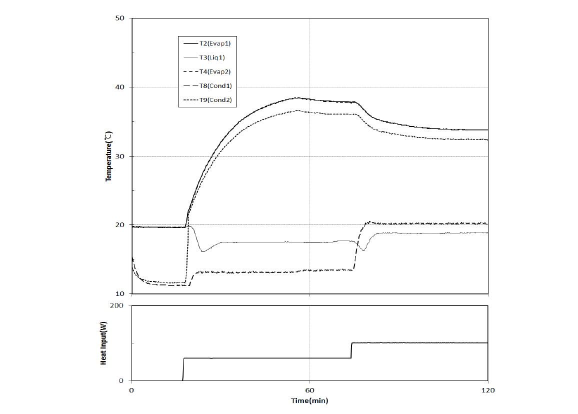 Variation of temperature and heat input with time during startup using QM01