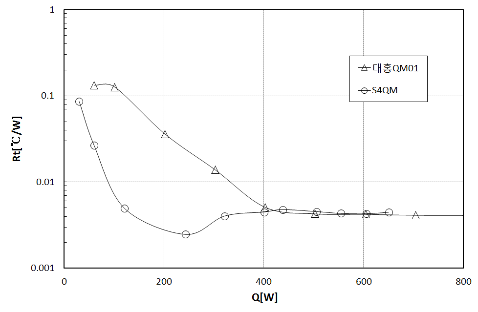 Overall thermal resistance versus heat input for different LHP prototypes (S4QM and QM01)