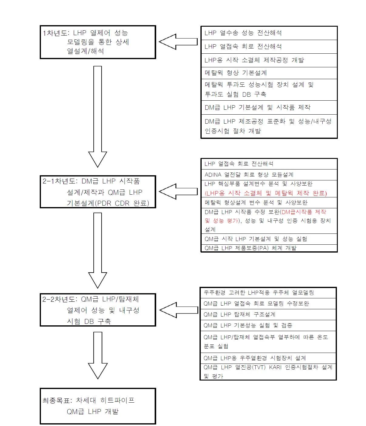 Development schedule of QM grade LHP(Daegu University) presented in the first-year proposal