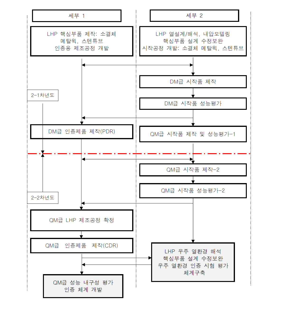 Collaboration process between Dae-Hong and Daegu University in development of QM grade LHP(presented in the second-stage proposal)