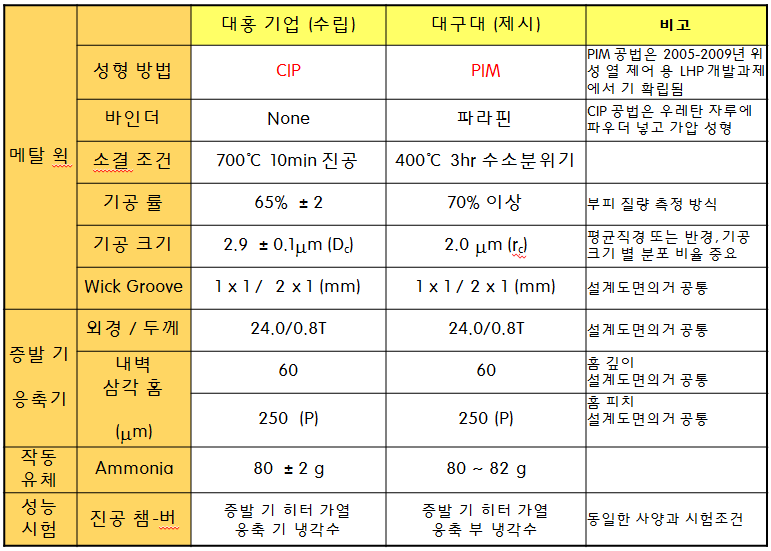 Comparison of porous-wick manufacturing process