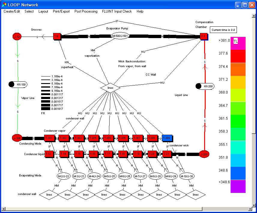 Temperature and mass flow rate of fluid network in LHP(Heater power=1000 W, Uc=20000, Ue=40000 W/m2.℃)