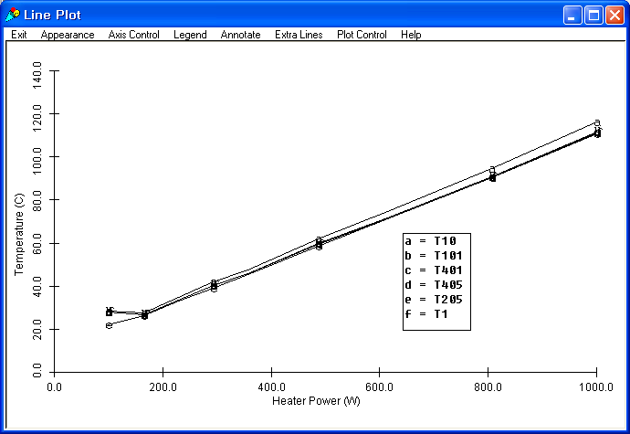 Temperature versus heater power at the steady state