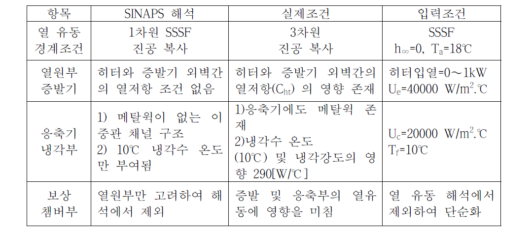 Review on the limitations of SINAPS PLUS analysis