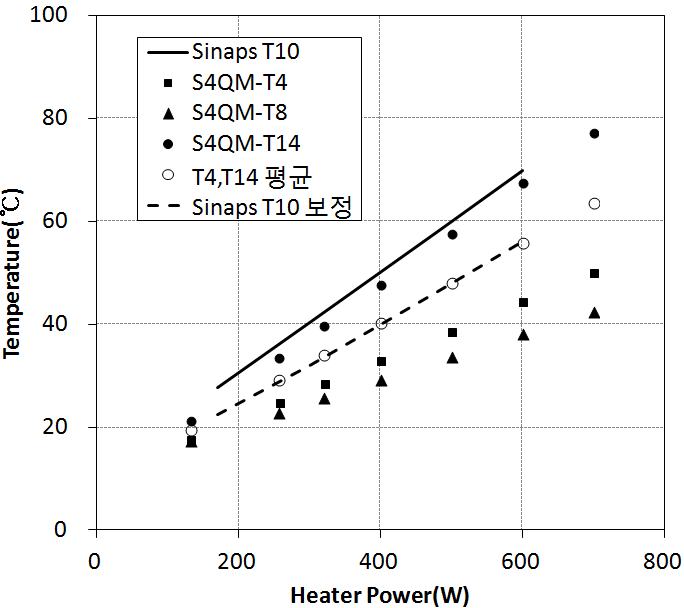 Model prediction compared with experimental data