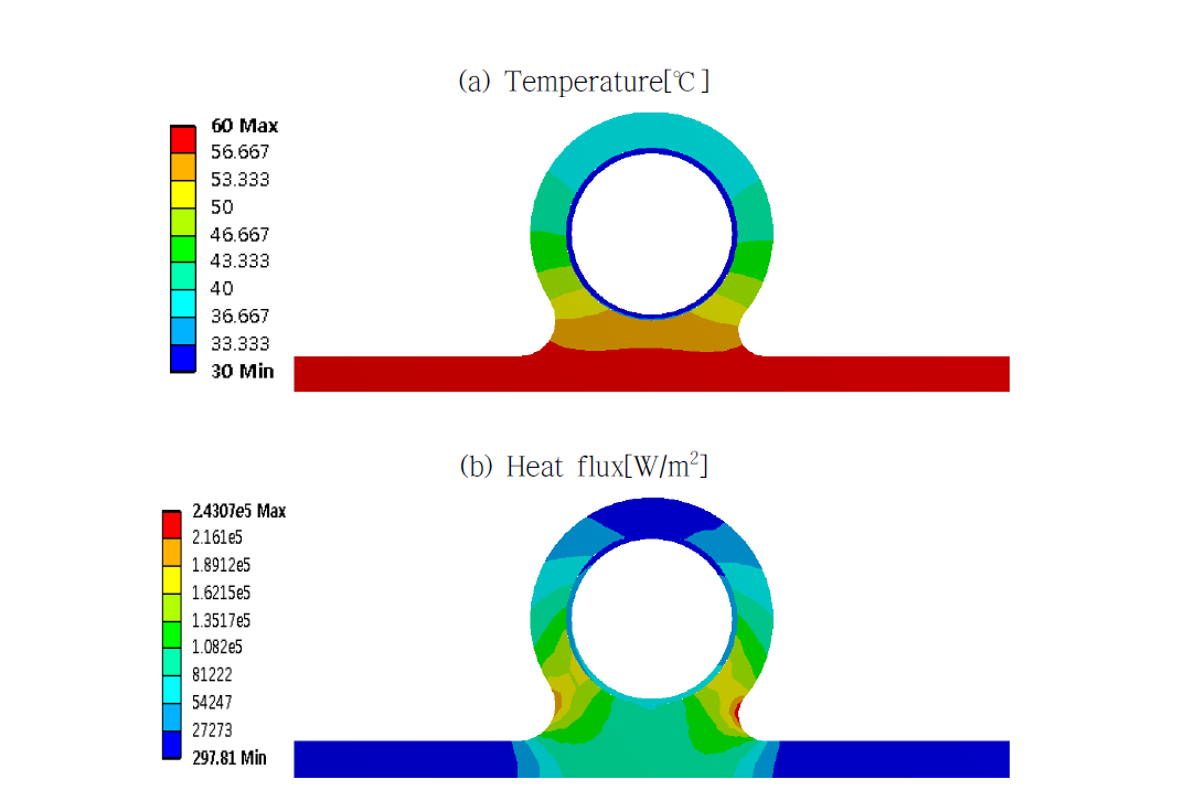 Temperature and heat flux distribution for the saddle(Ring-type)