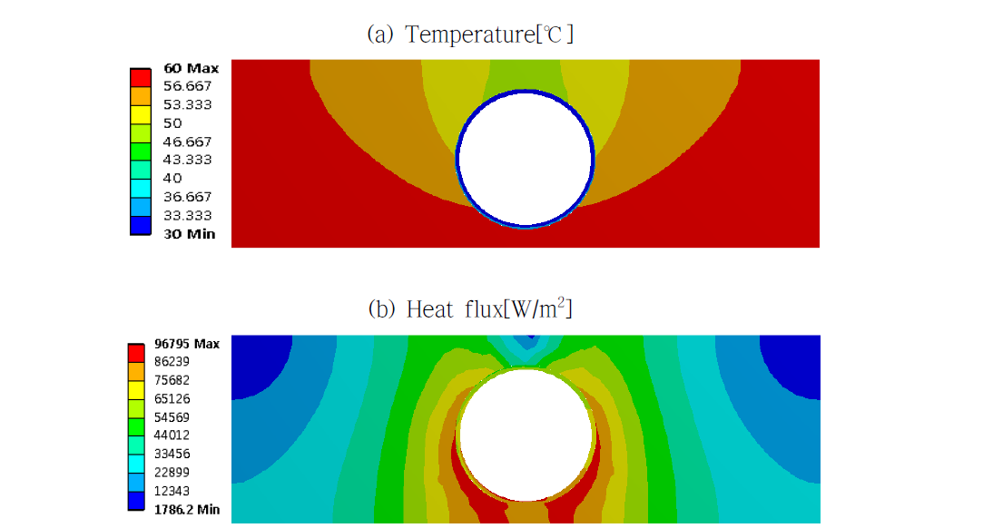 Temperature and heat flux distribution for the saddle(Block-type)