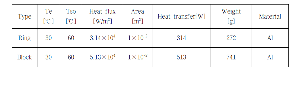 Comparison of ring and bock type saddle in view of heat transfer capability and weight