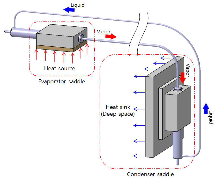 Conceptual design of saddles mounted on LHP evaporator and condenser