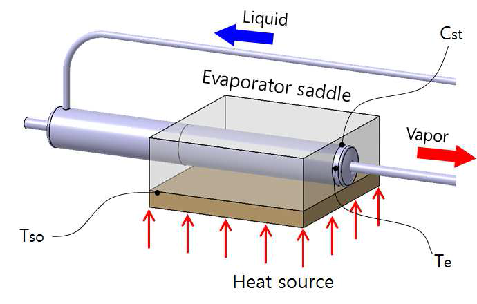 Schematics of the saddle mounted on LHP evaporator